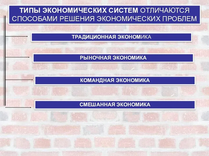 ТИПЫ ЭКОНОМИЧЕСКИХ СИСТЕМ ОТЛИЧАЮТСЯ СПОСОБАМИ РЕШЕНИЯ ЭКОНОМИЧЕСКИХ ПРОБЛЕМ ТРАДИЦИОННАЯ ЭКОНОМИКА РЫНОЧНАЯ ЭКОНОМИКА КОМАНДНАЯ ЭКОНОМИКА СМЕШАННАЯ ЭКОНОМИКА