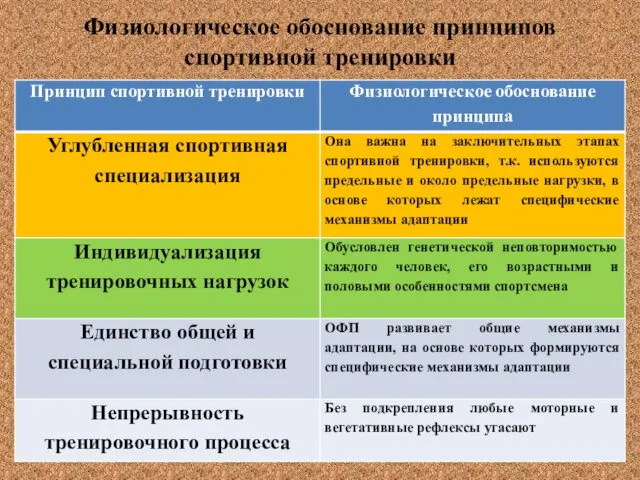 Физиологическое обоснование принципов спортивной тренировки