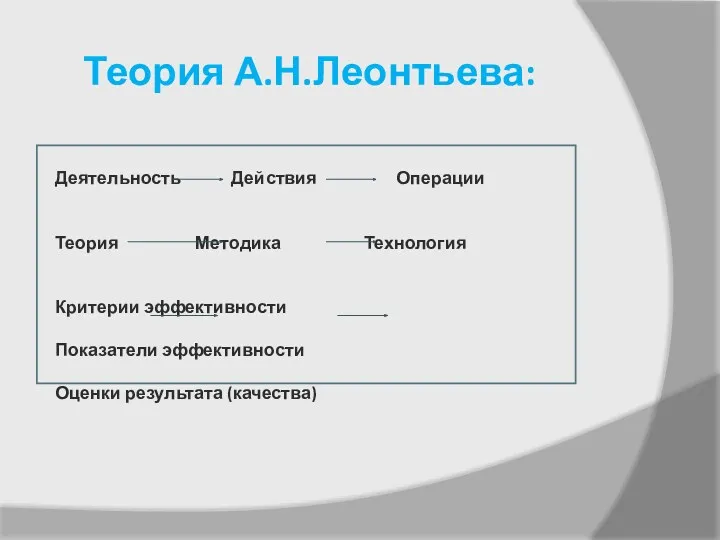 Теория А.Н.Леонтьева: Деятельность Действия Операции Теория Методика Технология Критерии эффективности Показатели эффективности Оценки результата (качества)