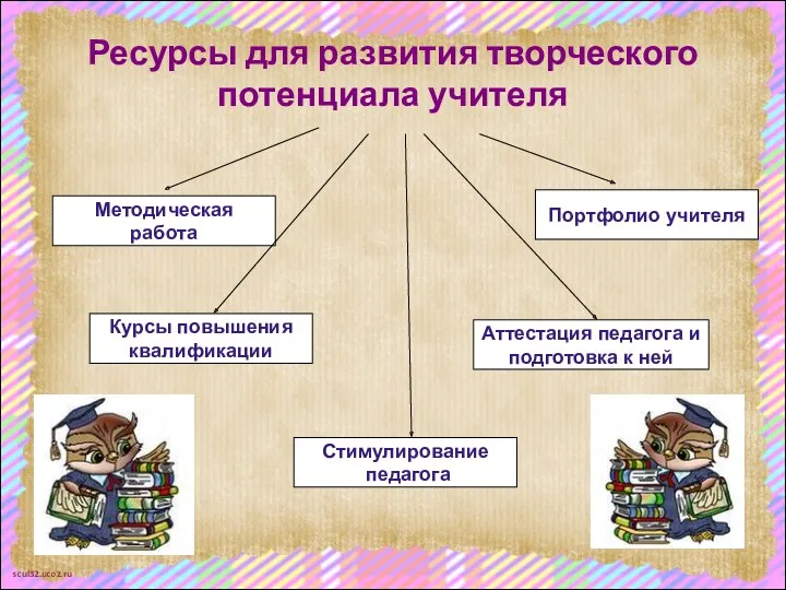 Ресурсы для развития творческого потенциала учителя Методическая работа Стимулирование педагога