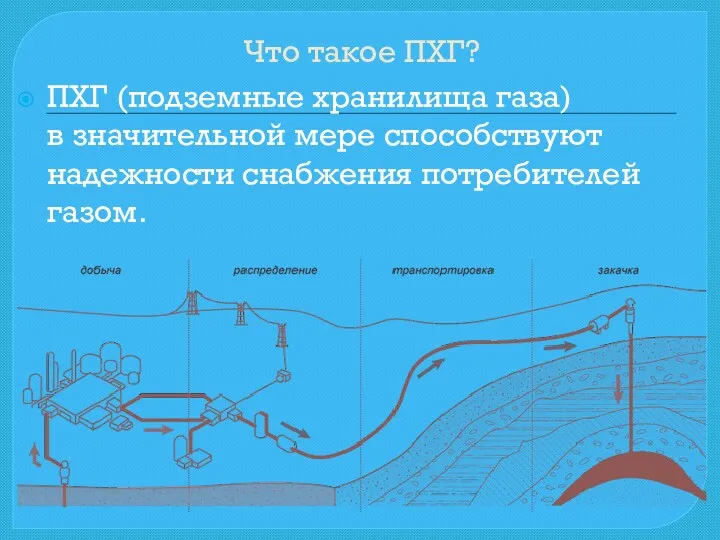 Что такое ПХГ? ПХГ (подземные хранилища газа) в значительной мере способствуют надежности снабжения потребителей газом.