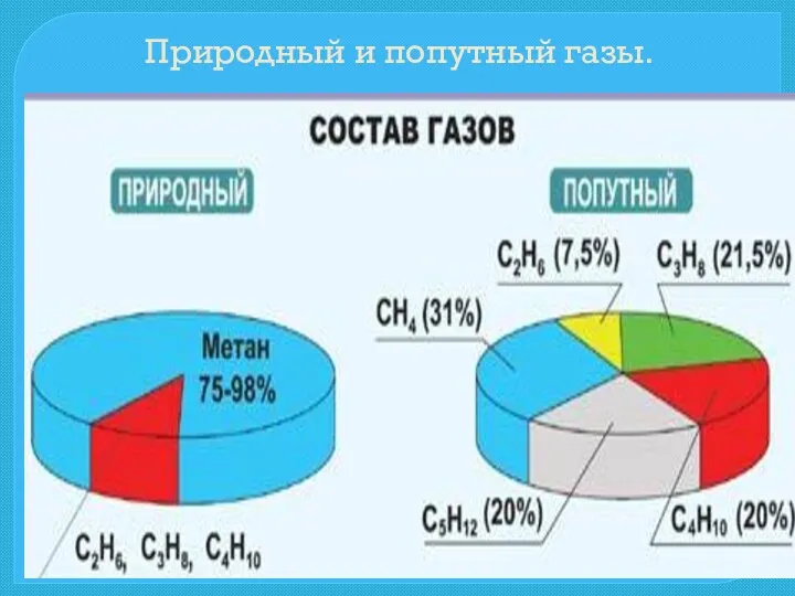 Природный и попутный газы.