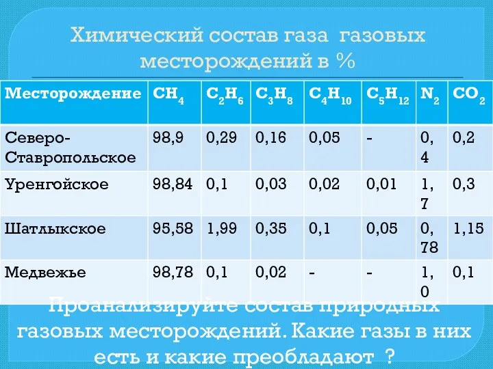 Химический состав газа газовых месторождений в % Проанализируйте состав природных