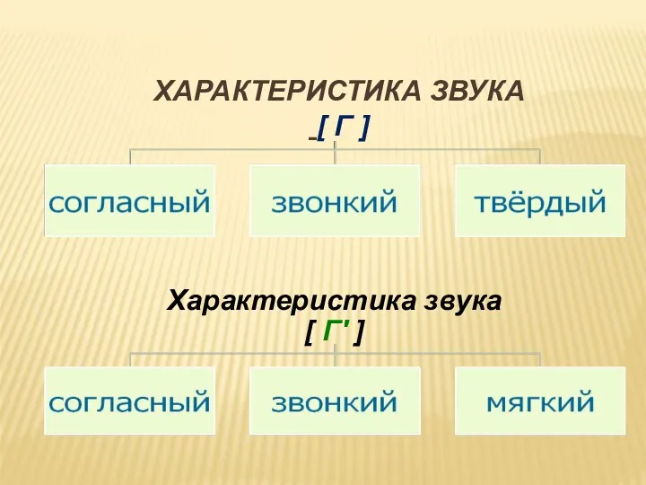 Характеристика звука [ Г ] Характеристика звука [ Г′ ]