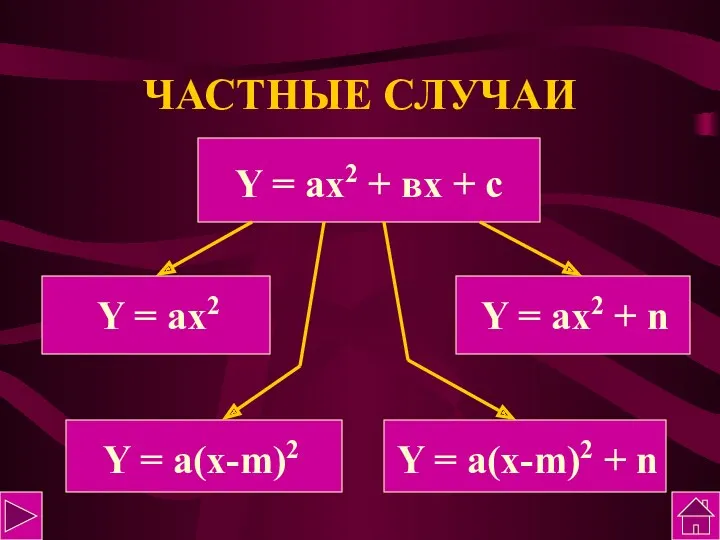 ЧАСТНЫЕ СЛУЧАИ Y = ах2 + вх + с Y