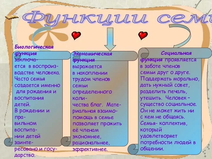 Функции семьи Биологическая функция заключа- ется в воспроиз- водстве человека.