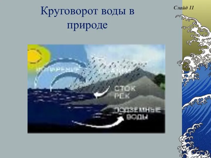 Круговорот воды в природе Слайд 11