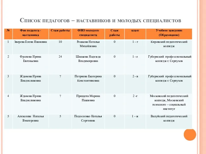 Список педагогов – наставников и молодых специалистов