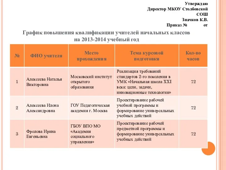 Утверждаю Директор МКОУ Столбовской СОШ Значков К.В. Приказ № от