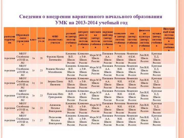 Сведения о внедрении вариативного начального образования УМК на 2013-2014 учебный год