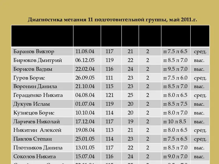 К концу пребывания в детском саду дети должны овладеть всеми