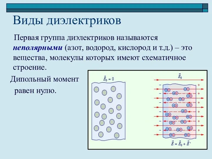 Виды диэлектриков Первая группа диэлектриков называются неполярными (азот, водород, кислород