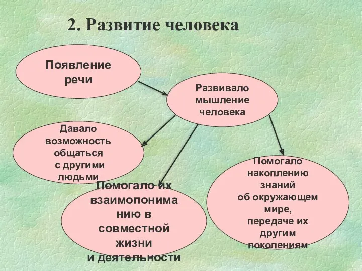 2. Развитие человека Появление речи Давало возможность общаться с другими