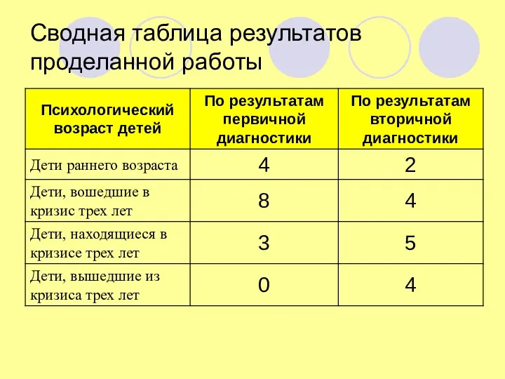 Сводная таблица результатов проделанной работы