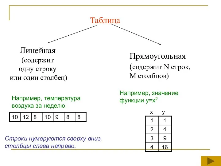 Например, температура воздуха за неделю. Например, значение функции y=x2 x