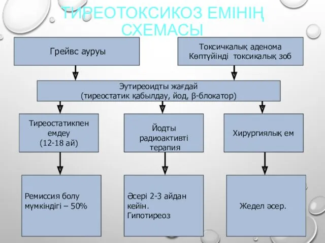 ТИРЕОТОКСИКОЗ ЕМІНІҢ СХЕМАСЫ Грейвс ауруы Токсичкалық аденома Көптүйінді токсикалық зоб