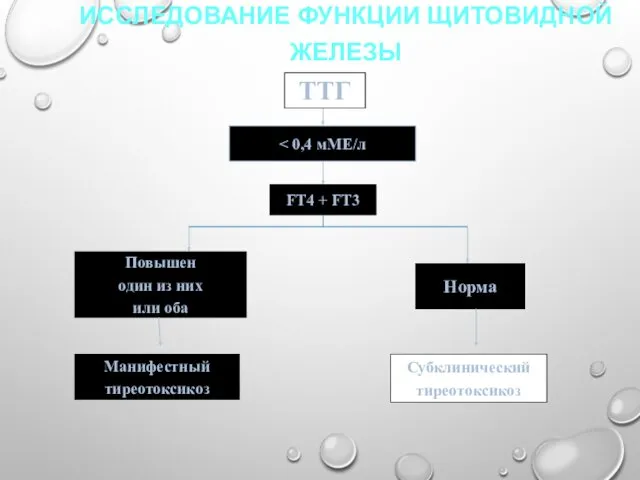 ИССЛЕДОВАНИЕ ФУНКЦИИ ЩИТОВИДНОЙ ЖЕЛЕЗЫ FТ4 + FТ3 Повышен один из