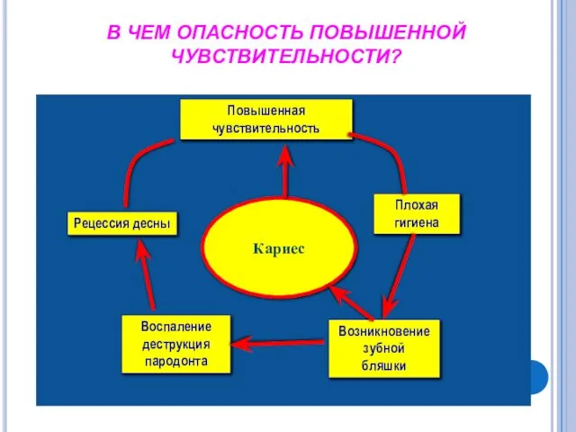 В ЧЕМ ОПАСНОСТЬ ПОВЫШЕННОЙ ЧУВСТВИТЕЛЬНОСТИ? Повышенная чувствительность Кариес Рецессия десны