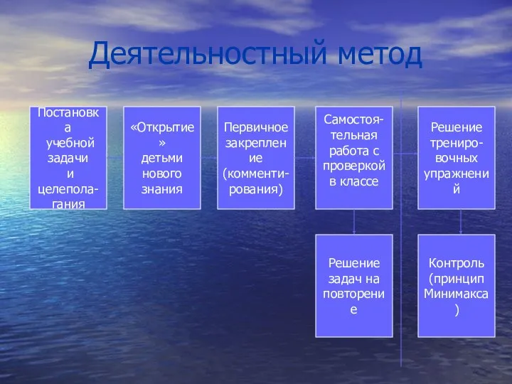 Деятельностный метод Постановка учебной задачи и целепола- гания «Открытие» детьми