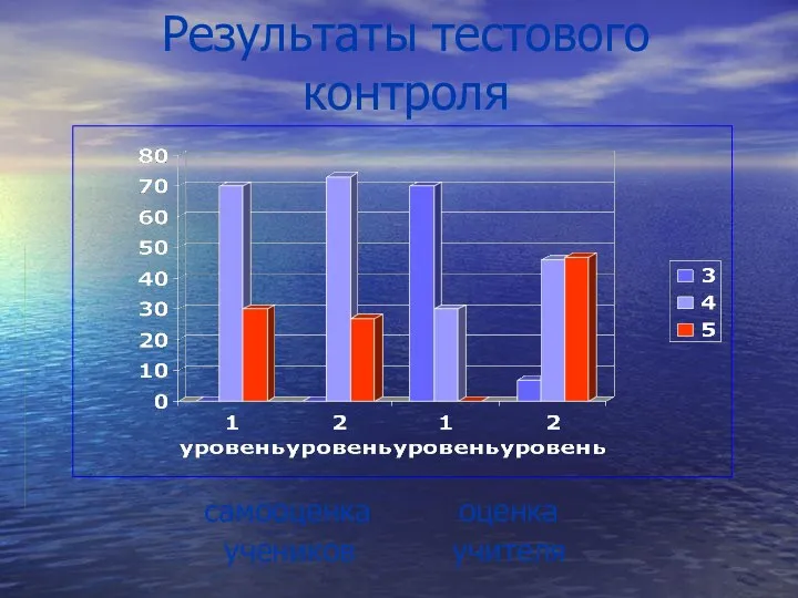 Результаты тестового контроля самооценка оценка учеников учителя