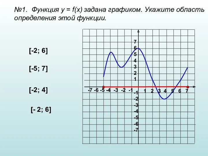 №1. Функция у = f(x) задана графиком. Укажите область определения