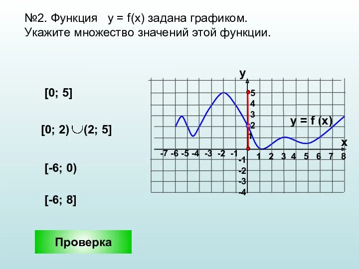 [0; 5] №2. Функция у = f(x) задана графиком. Укажите