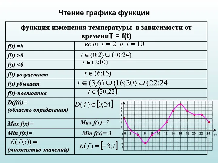 Чтение графика функции Max f(x)=7 Min f(x)=-3