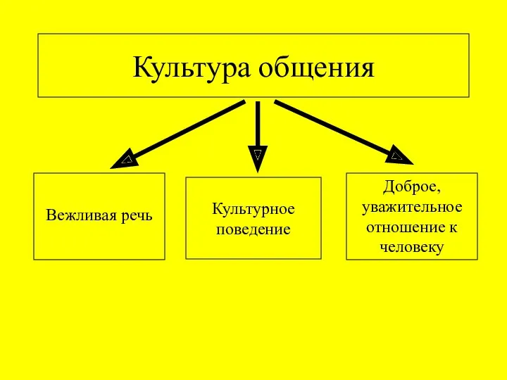 Культура общения Культурное поведение Вежливая речь Доброе, уважительное отношение к человеку