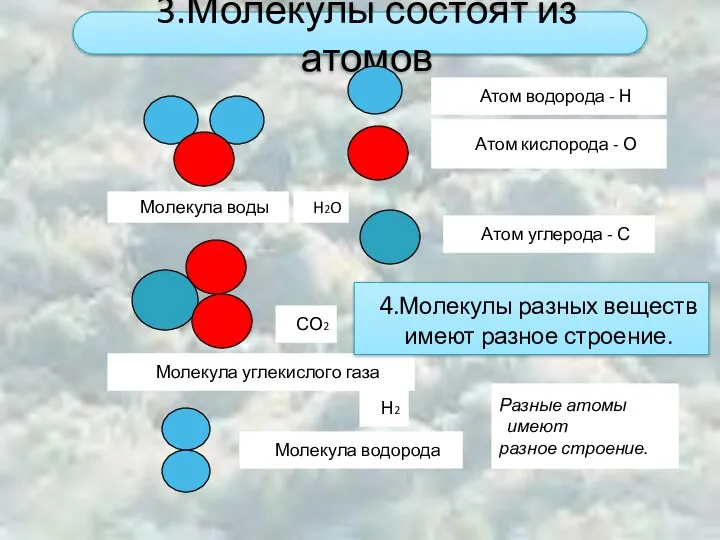 3.Молекулы состоят из атомов H2O СО2 Н2 4.Молекулы разных веществ