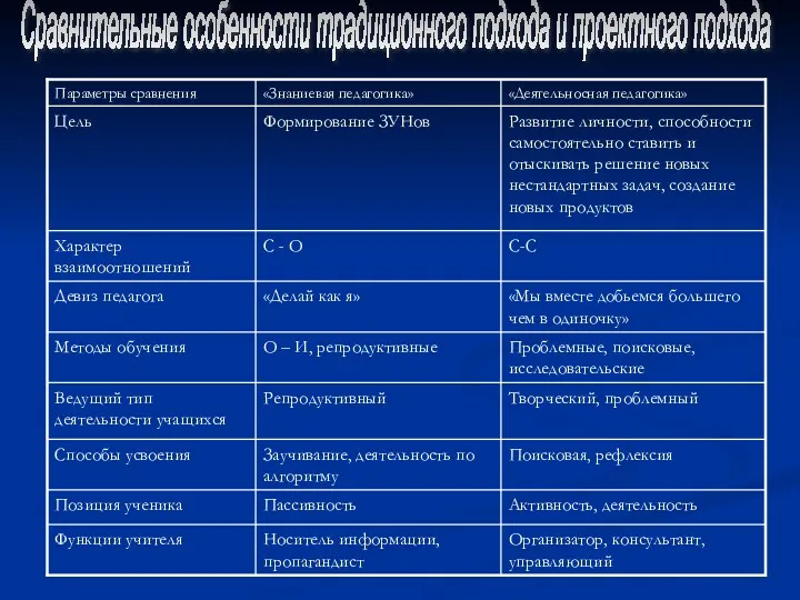 Сравнительные особенности традиционного подхода и проектного подхода