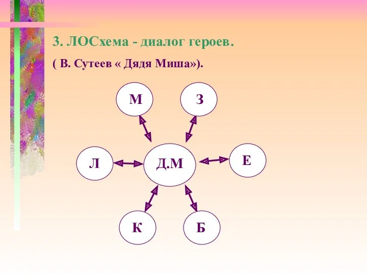 3. ЛОСхема - диалог героев. ( В. Сутеев « Дядя