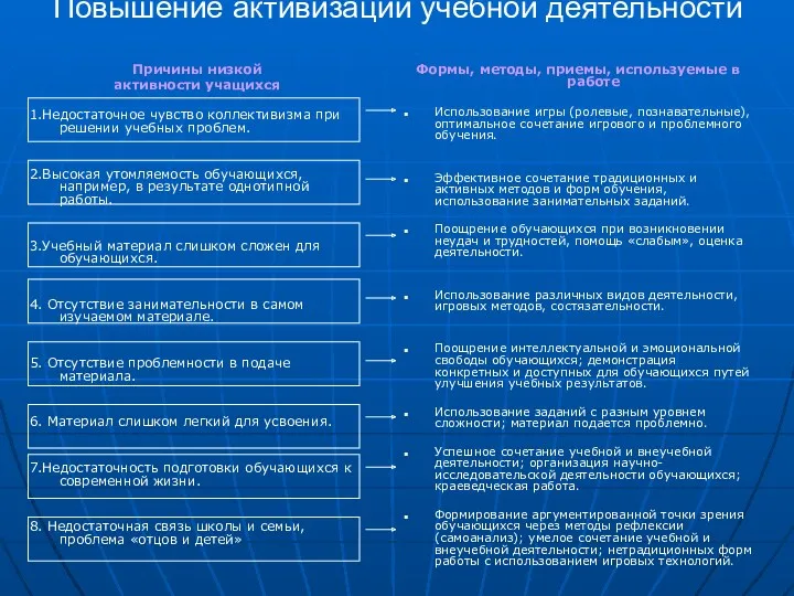 Повышение активизации учебной деятельности Причины низкой активности учащихся 1.Недостаточное чувство