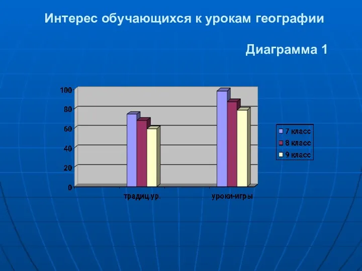 Интерес обучающихся к урокам географии Диаграмма 1