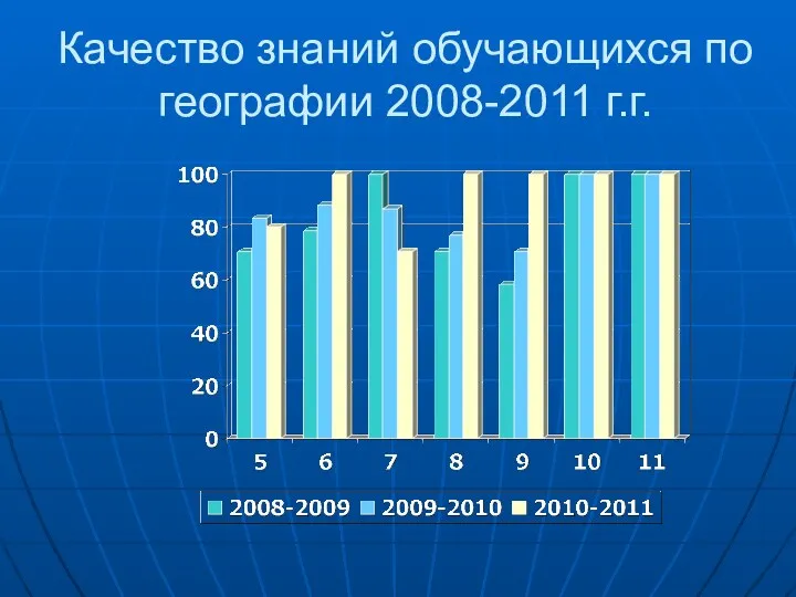 Качество знаний обучающихся по географии 2008-2011 г.г.