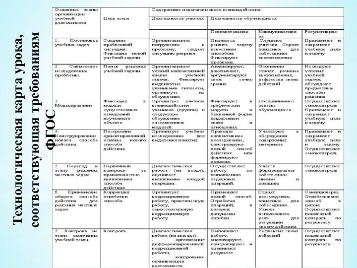 Технологическая карта урока, соответствующая требованиям ФГОС