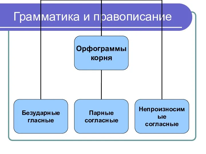 Грамматика и правописание