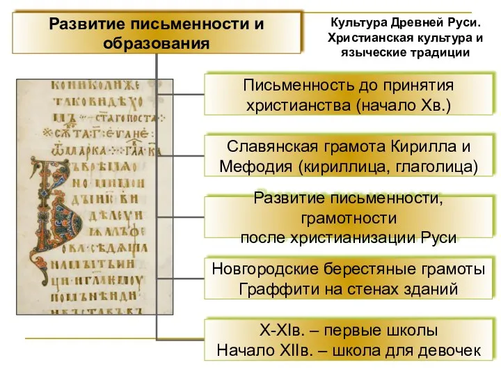 Культура Древней Руси. Христианская культура и языческие традиции