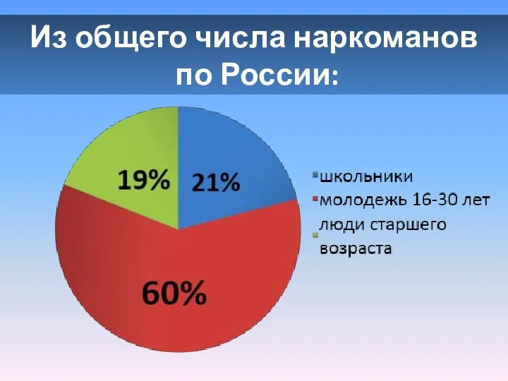 Из общего числа наркоманов по России: