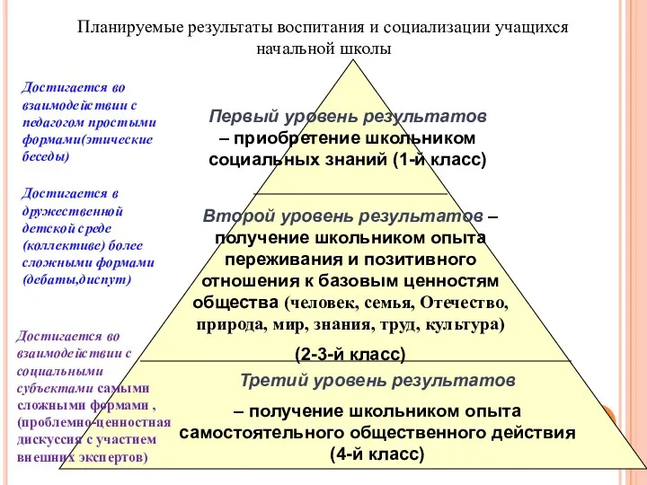 Планируемые результаты воспитания и социализации учащихся начальной школы Первый уровень