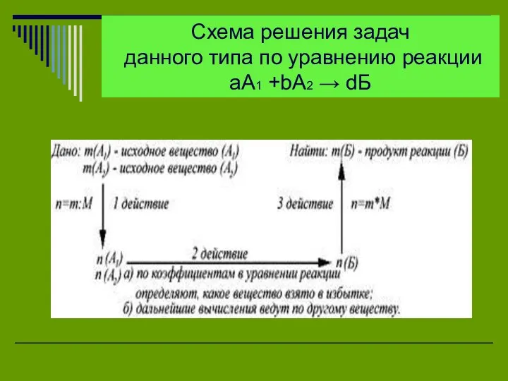 Схема решения задач данного типа по уравнению реакции aА1 +bА2 → dБ