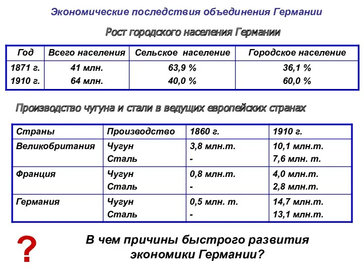 Экономические последствия объединения Германии Рост городского населения Германии Производство чугуна