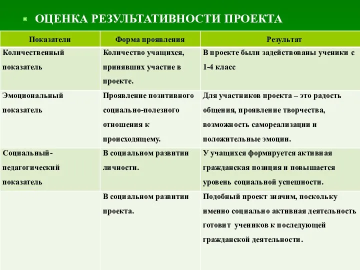 ОЦЕНКА РЕЗУЛЬТАТИВНОСТИ ПРОЕКТА