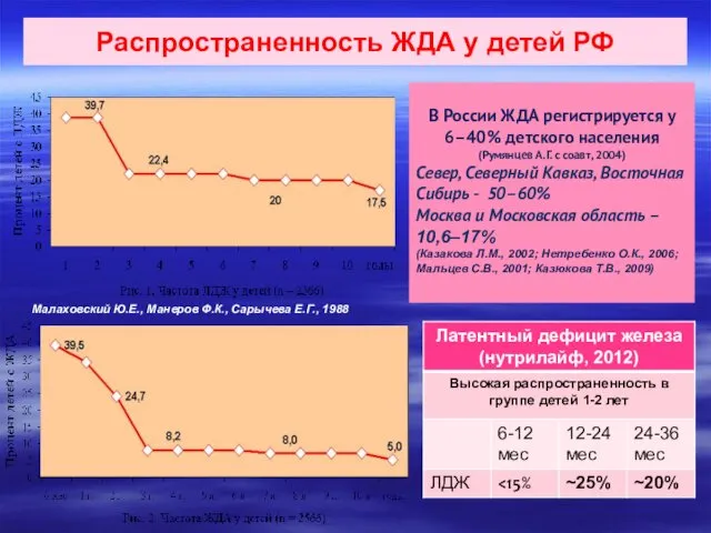 Распространенность ЖДА у детей РФ Малаховский Ю.Е., Манеров Ф.К., Сарычева