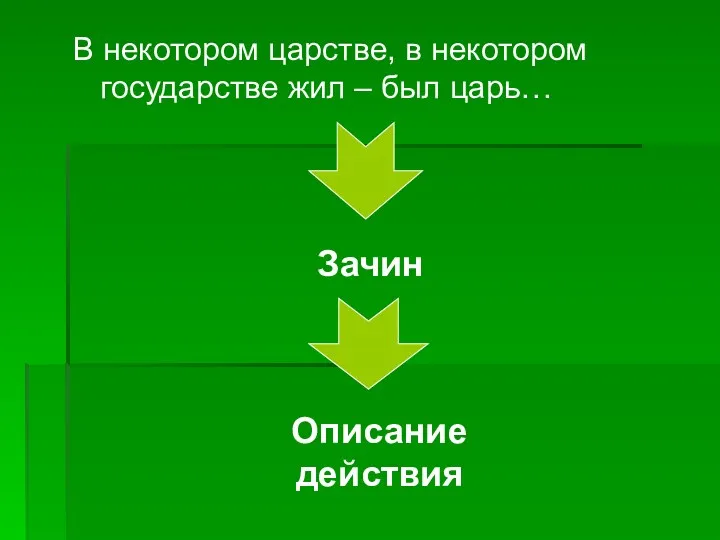 В некотором царстве, в некотором государстве жил – был царь… Зачин Описание действия