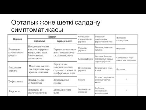 Орталық және шеткі салдану симптоматикасы