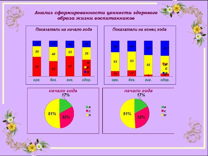 Анализ сформированности ценности здорового образа жизни воспитанников