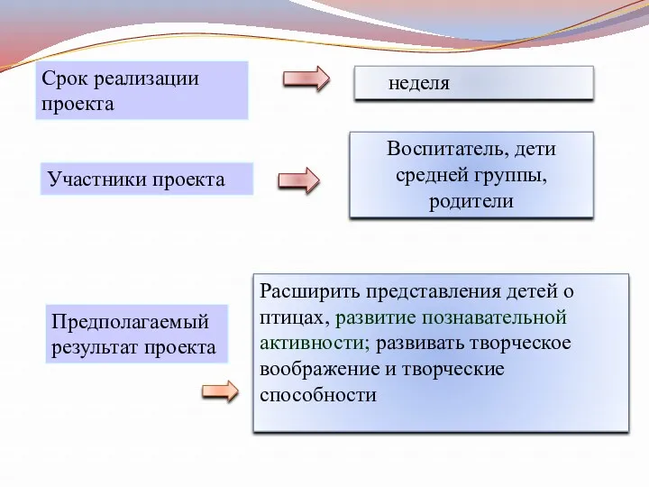 Срок реализации проекта неделя Участники проекта Воспитатель, дети средней группы,