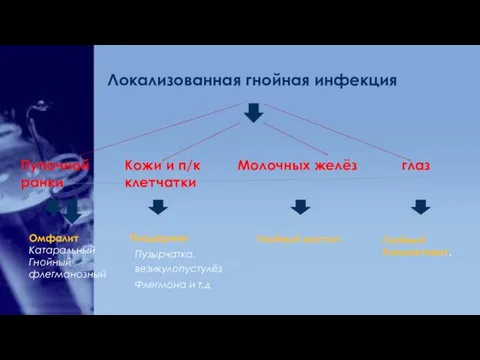 Локализованная гнойная инфекция Пупочной ранки Кожи и п/к клетчатки Молочных