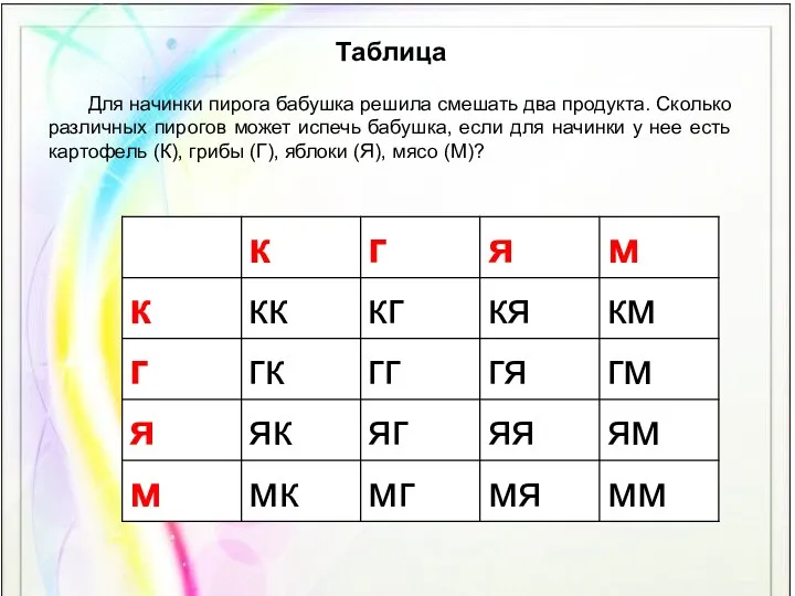 Для начинки пирога бабушка решила смешать два продукта. Сколько различных пирогов может испечь