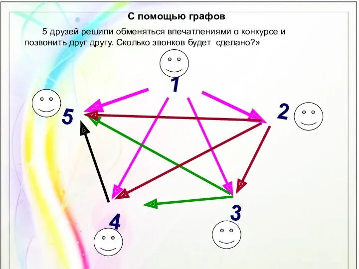 2 С помощью графов 5 друзей решили обменяться впечатлениями о конкурсе и позвонить